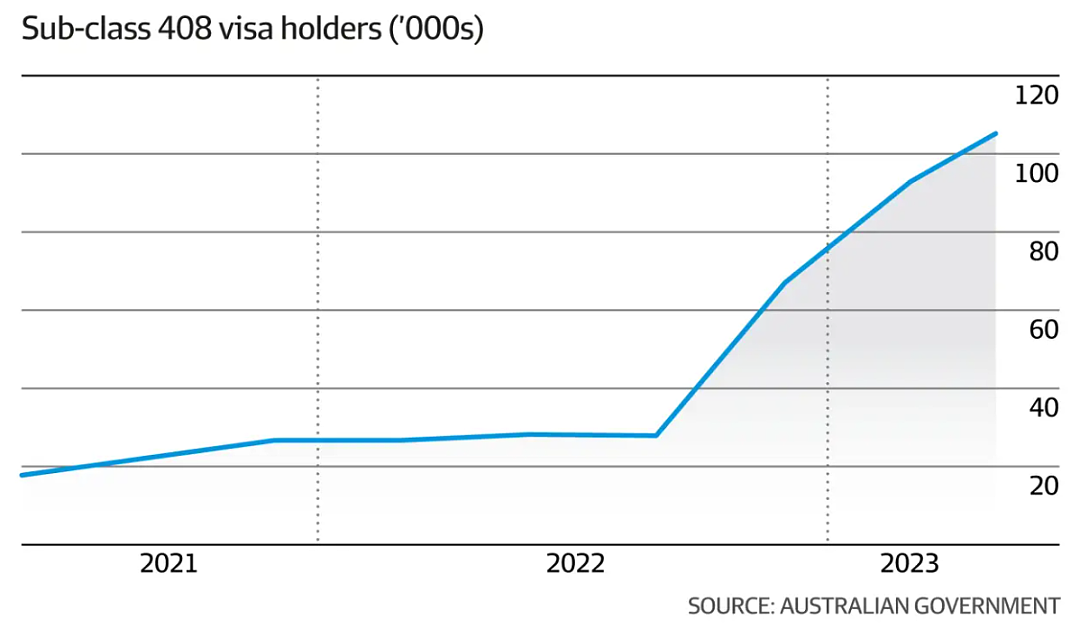 移民局严查！ 澳洲这项签证被曝漏洞， 或彻底取消！ 大批中国人申请（组图） - 2