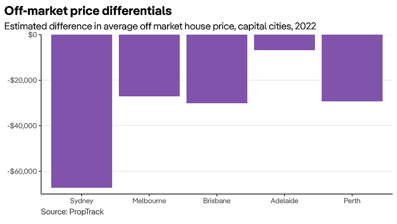 研究 | 数据显示以非挂牌方式（Off market）出售的房屋平均损失超过4%，悉尼卖家损失超6万澳元（组图） - 5