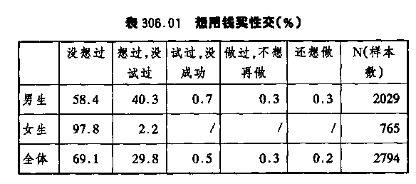 从高中生到博士统统沦陷，只有小学初中生不嫖娼？（组图） - 25