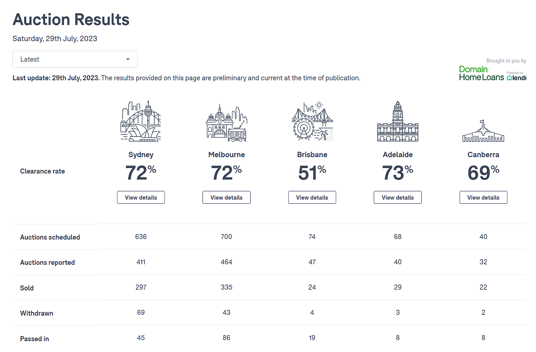 悉尼本周清盘率72%， 清盘率与成交量较上周均小幅上升！（组图） - 1