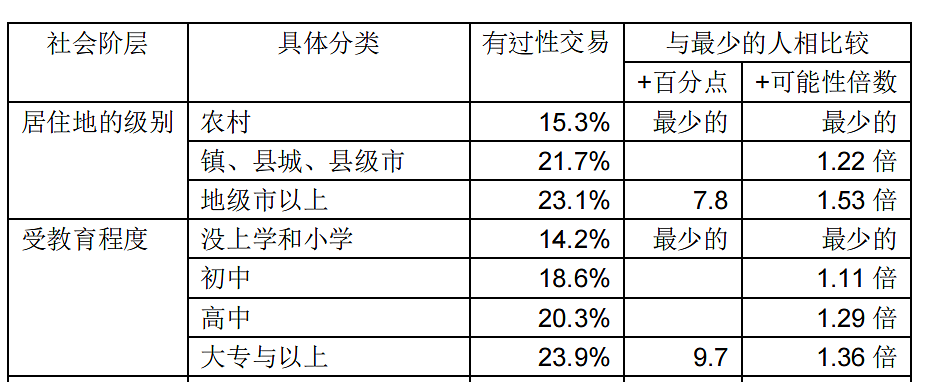 从高中生到博士统统沦陷，只有小学初中生不嫖娼？（组图） - 9