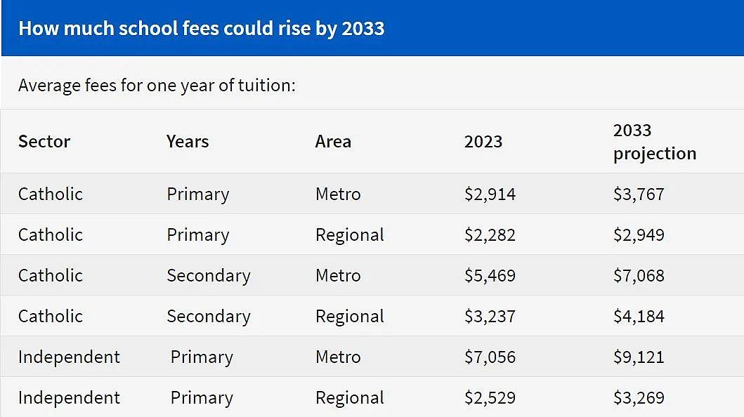 阿德顶尖私校10年间学费飙升40%，2033年涨至3万8，家长需支付近半的工资（组图） - 4
