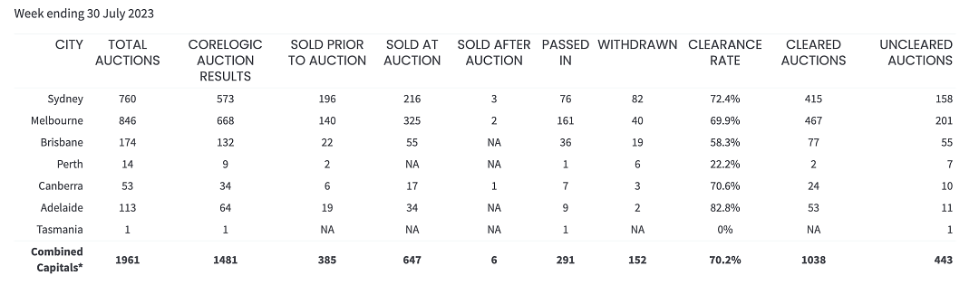 拍卖房产数量增加，但购房者兴趣不减（组图） - 1