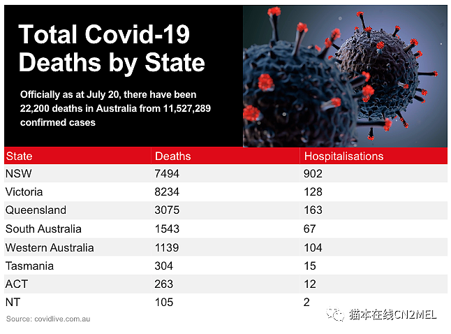 澳洲日均25例新冠死亡病例，超半数澳人过去6个月未接种加强针，养老院仍是疫情重灾区（组图） - 3
