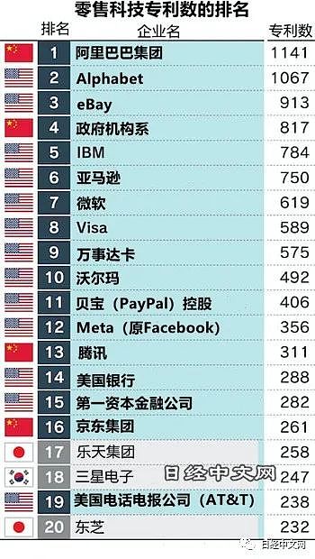 阿里巴巴零售科技专利数居世界首位（组图） - 2