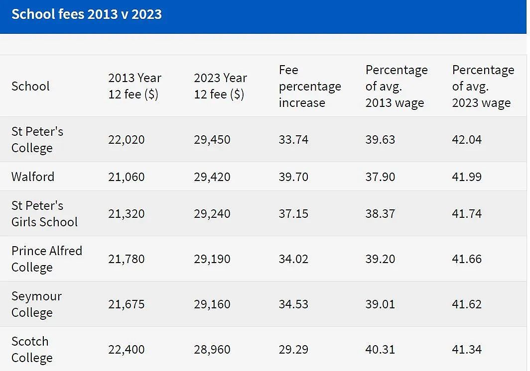 阿德顶尖私校10年间学费飙升40%，2033年涨至3万8，家长需支付近半的工资（组图） - 2