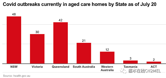 澳洲日均25例新冠死亡病例，超半数澳人过去6个月未接种加强针，养老院仍是疫情重灾区（组图） - 4