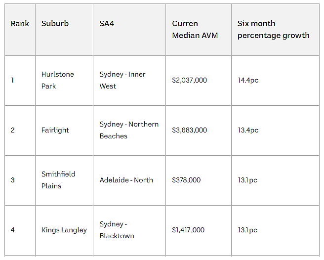 全澳房价持续攀升，悉尼内西区涨幅领先！中位房价半年内上涨14.4%（组图） - 3