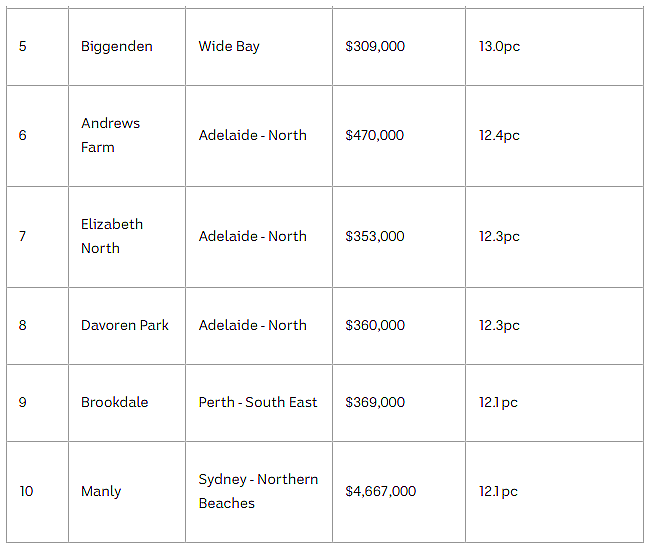 全澳房价持续攀升，悉尼内西区涨幅领先！中位房价半年内上涨14.4%（组图） - 4