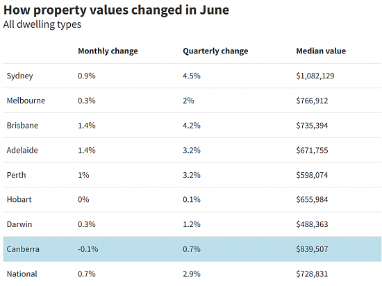 最新：堪培拉成唯一房价下跌首府，公寓略微上涨，7月后价格趋于稳定（组图） - 4