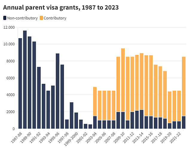 即将改革！澳父母签证审批时间激增，10万人排队，“有生之年等不到了”（组图） - 3