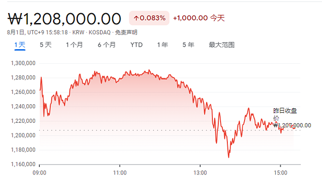 韩国“10倍大妖股”一小时跌了30%（组图） - 4
