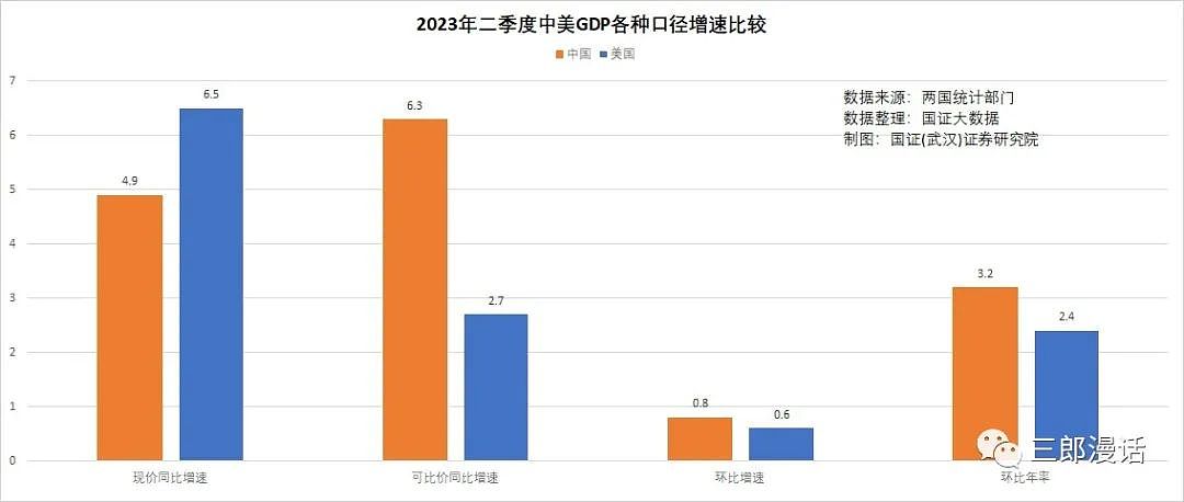 为什么GDP增长美国2.4%是活力惊人，中国6.3%却是复苏乏力？（组图） - 2