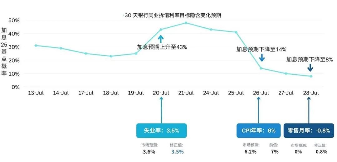 澳联储放大招，连续两月不加息（组图） - 3