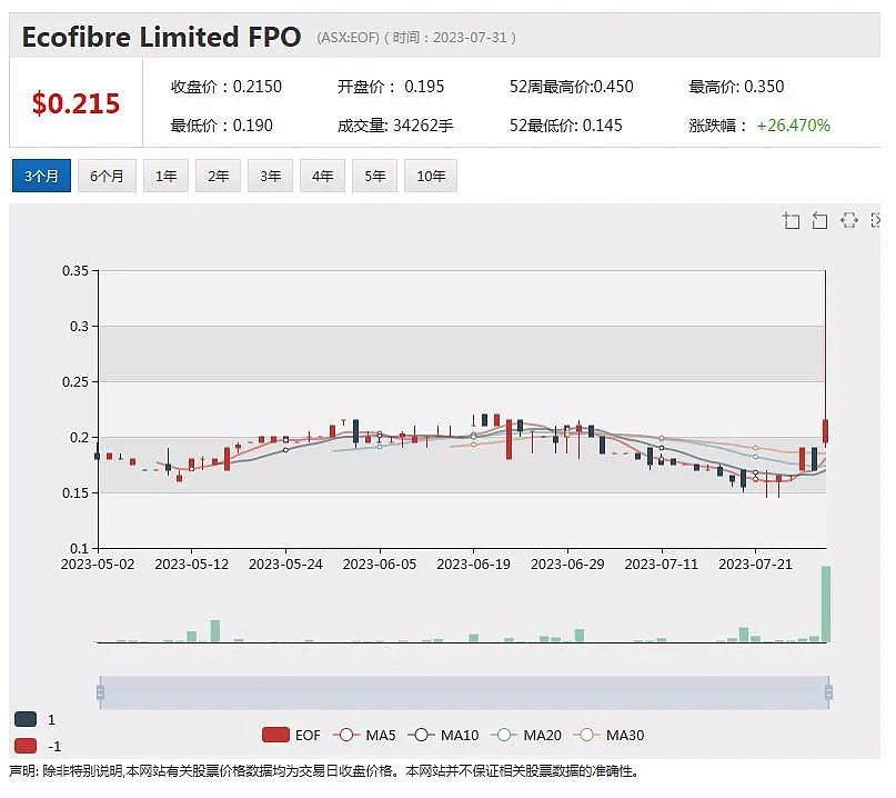 季度特许权使用费收入增长，Deterra股价上扬逾1%，年度利润和股息双双下降，Credit Corp股价重挫 - 8