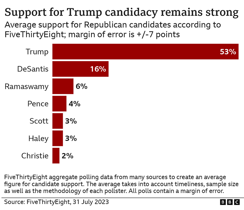 美国大选2024：屡遭起诉的特朗普党内民调支持率为何不降反升（组图） - 2