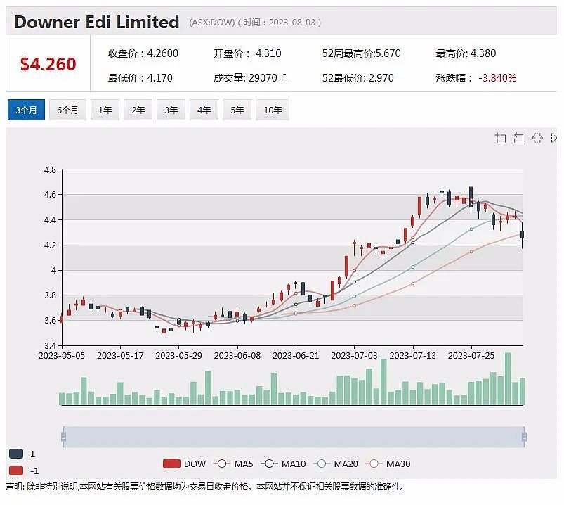 涉嫌违反劳动法 Woolworths面临一千多项刑事指控，预计减值超五亿澳元 Downer EDI股价下跌近3% - 4