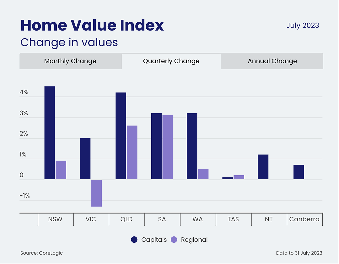 悉尼7月房价略上涨0.9%，趋势已经见顶（组图） - 4