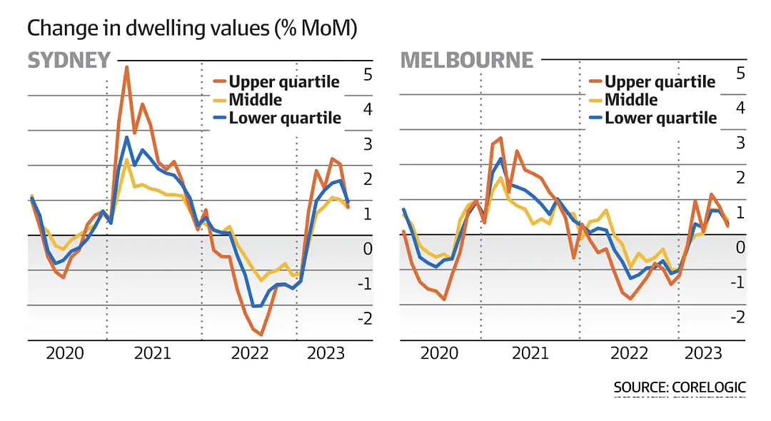 悉尼7月房价略上涨0.9%，趋势已经见顶（组图） - 3