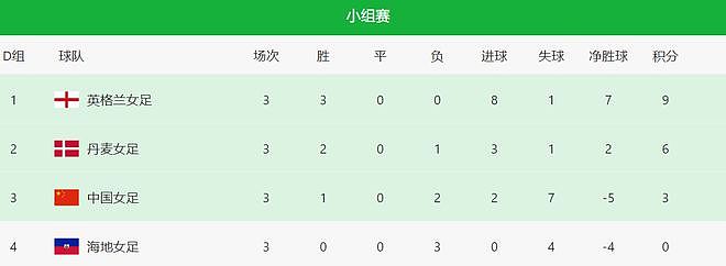 世界杯16强名单及赛程出炉！日本死磕挪威，德国被拉下马，中国巴西出局（组图） - 4
