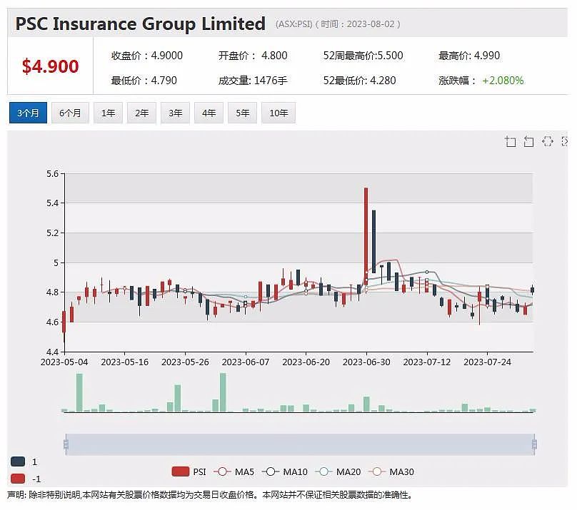 涉嫌违反劳动法 Woolworths面临一千多项刑事指控，预计减值超五亿澳元 Downer EDI股价下跌近3% - 8