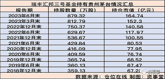 身家超300亿！茅台背后的“私募金主”们（组图） - 6