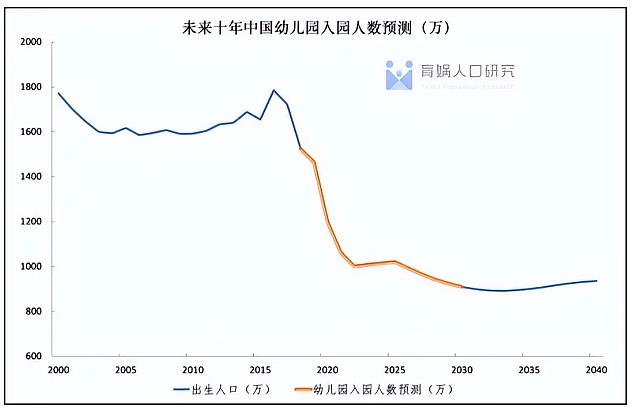 幼儿园掀起关停潮， 中国经济学家预测：未来十年， 鸡娃现象将会消失！（组图） - 3