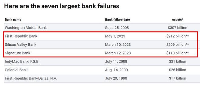 存款突然没了，美国大批居民崩溃！大银行5个月关281家分行，金融风暴开虐？（组图） - 18