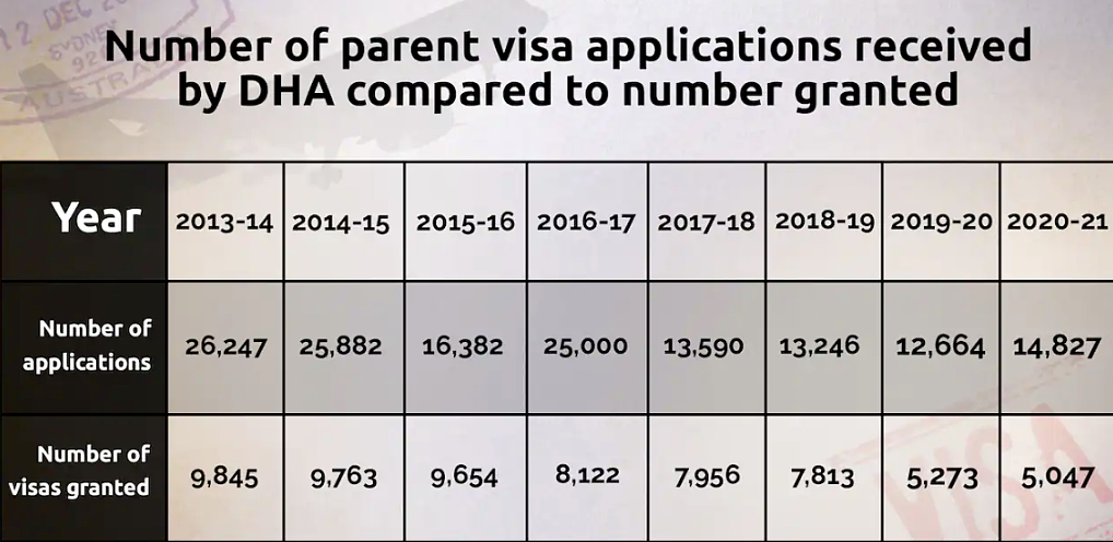 审批时间激增至30年，10万人排队！澳大批华人苦等父母签证，而另一边，政府却在“白送”配额…（组图） - 3