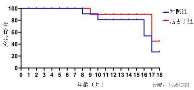 【健康】尼古丁竟是宝藏物质？中科院研究证实：长期摄入或降低死亡率40%（组图） - 2