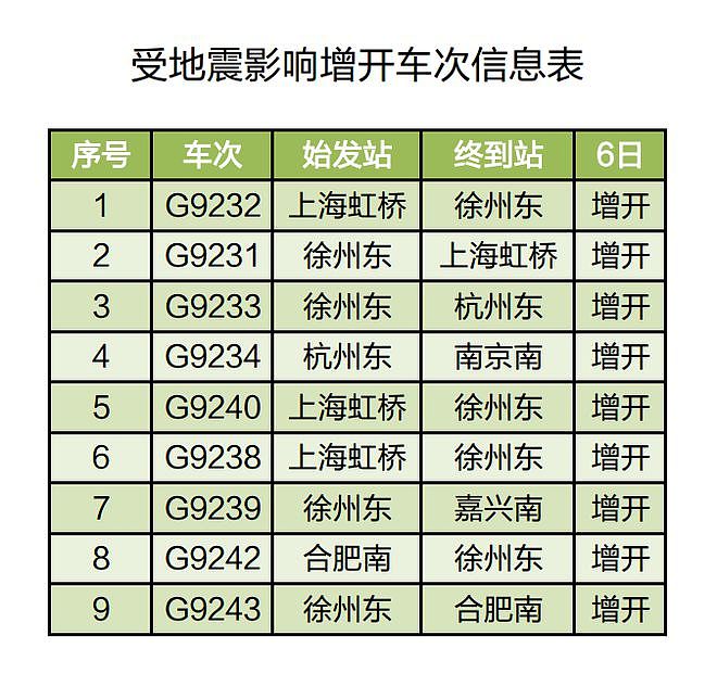 长三角铁路紧急通知：限速，北京到上海在内的92趟列车停运！山东5.5级地震，为何震感传得这么远？（组图） - 6