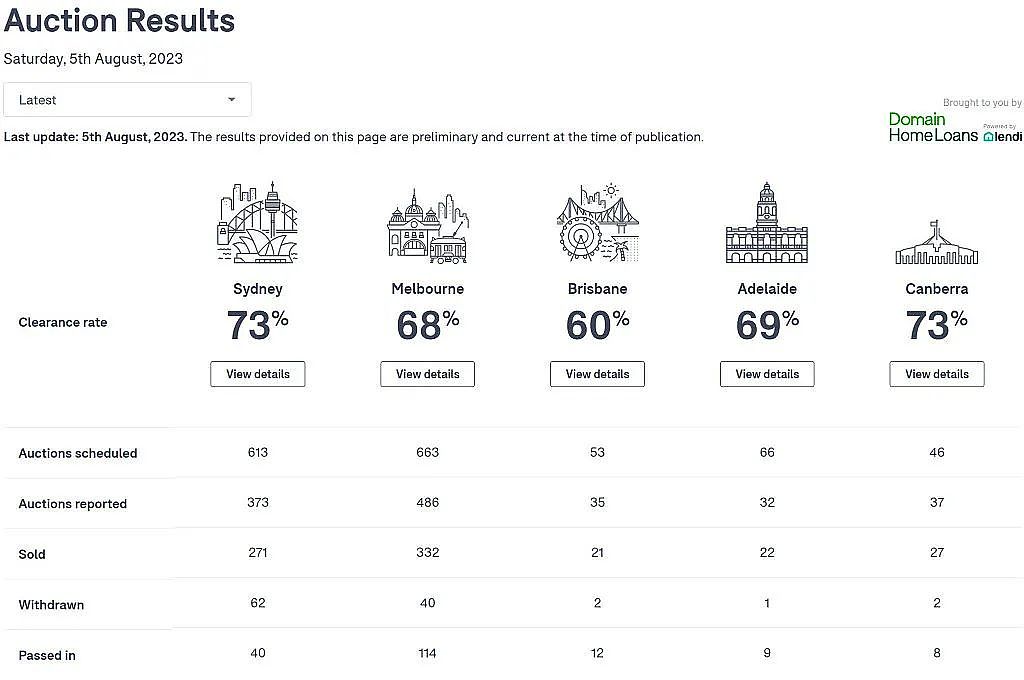 【房拍快讯】悉尼本周清盘率73%， 清盘率与成交量较上周持平（组图） - 1