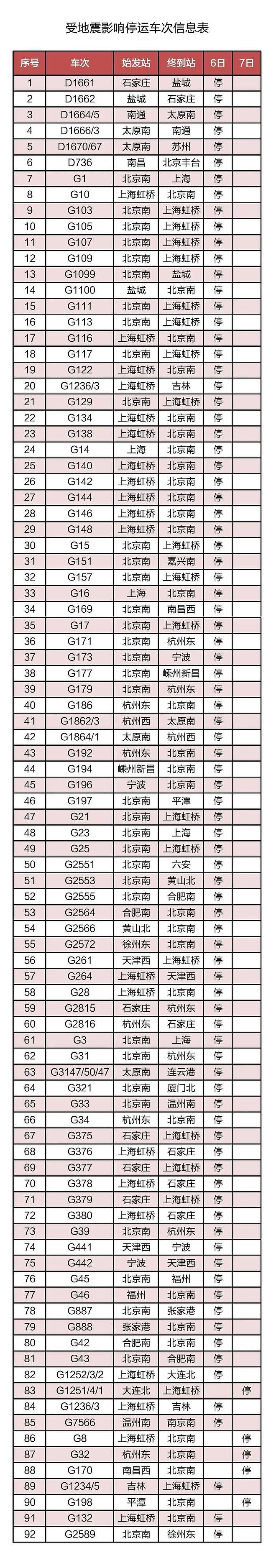 长三角铁路紧急通知：限速，北京到上海在内的92趟列车停运！山东5.5级地震，为何震感传得这么远？（组图） - 5
