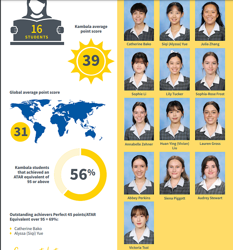 澳洲知名私立女校-Kambala！在提供HSC和IB两种高中课程的学校中名列榜首！在法律、医学、商业等领域培养众多优秀人才 - 15