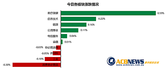 大盘先扬后抑澳指周二微涨，铁矿石巨头涨跌不一Coronado重挫 - 3