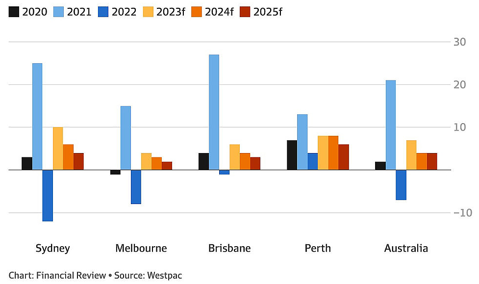Westpac预测悉尼房价今年将上涨10%，明后年还要继续升（组图） - 2