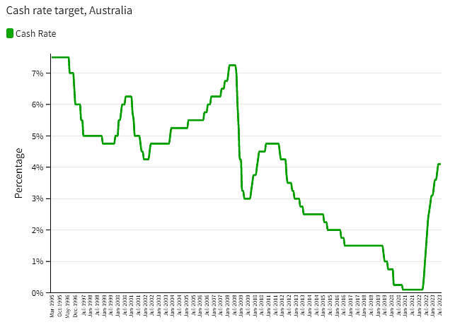 澳大利亚紧缩性利率上调或接近尾声，房地产市场迎来新变局（组图） - 3