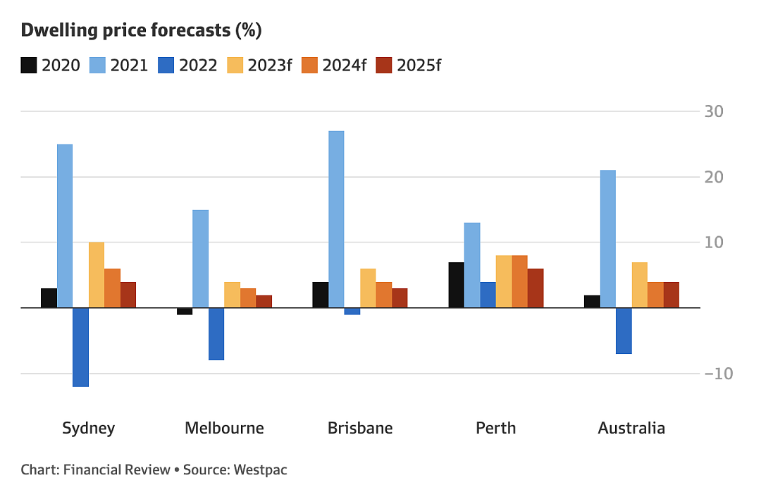 Westpac：悉尼房价今年将上涨10%（组图） - 2