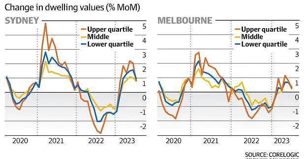 悉尼的独立屋价格涨幅已经触顶（组图） - 2