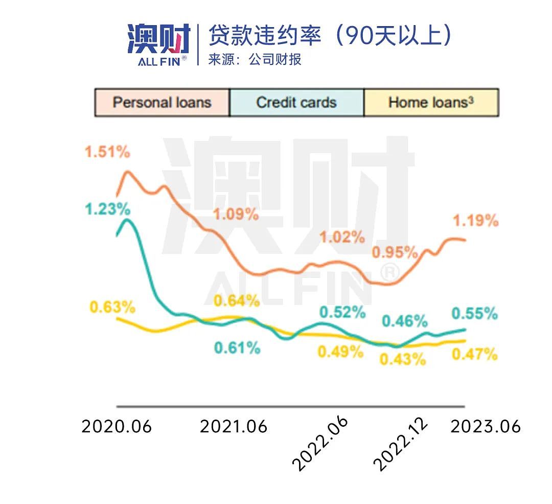 银行财报预警：澳洲年轻人没钱了，经济开始放缓了（组图） - 7