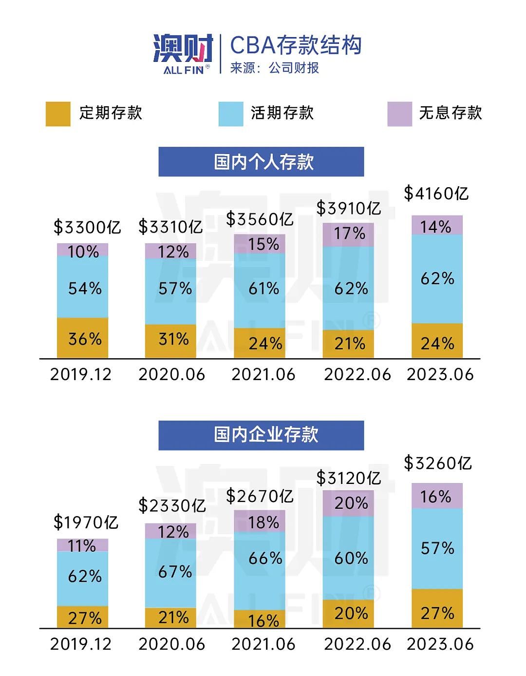 银行财报预警：澳洲年轻人没钱了，经济开始放缓了（组图） - 4