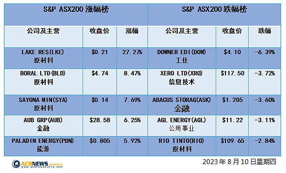 澳指周四上扬能源板块领涨，科技板块领跌Cettire急升逾12% - 4