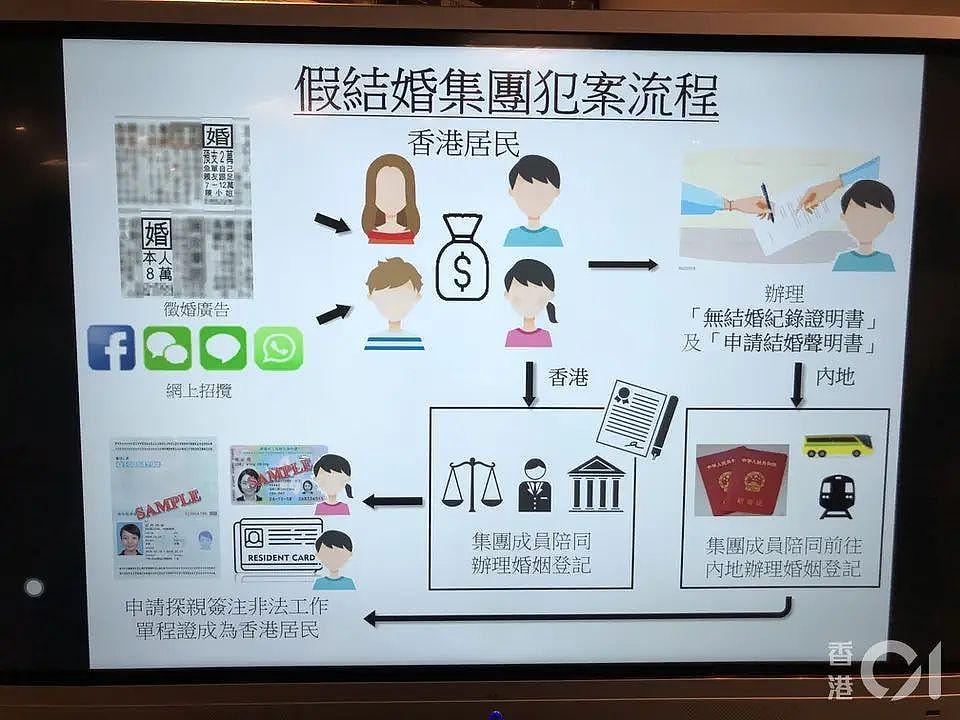香港假结婚灰产曝光，49人被抓！ 为香港身份坐牢？（组图） - 2