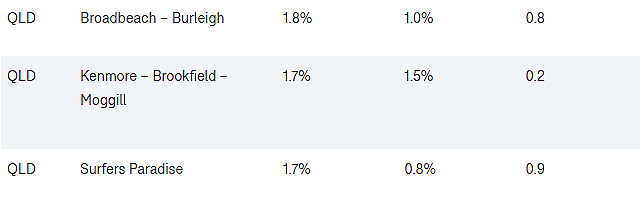 全澳最容易租房的Top10城区揭晓！堪培拉成“榜一”，空置率3%（组图） - 4