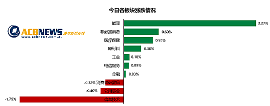 澳指周四上扬能源板块领涨，科技板块领跌Cettire急升逾12% - 3