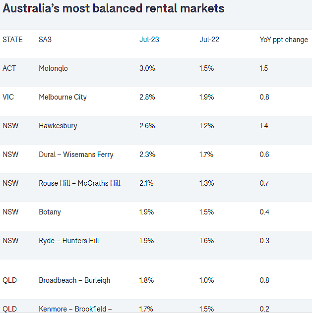 排名 | 全澳最容易租房的Top 10城区揭晓！新州5地上榜，墨市跻身前三，“榜一”空置率高达3%（组图） - 3