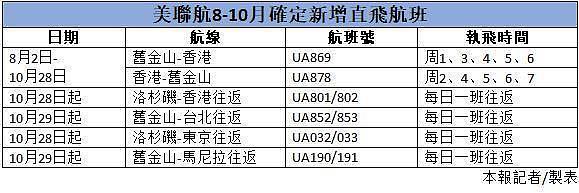 美国与中国同意增加往返两国航班，每周12班增至24班（图） - 2