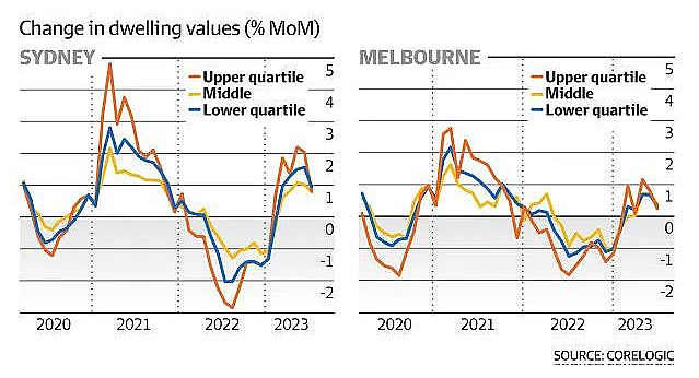 悉尼房价近三个月上涨4.5%，CoreLogic报告显示：市场降温为买家提供更多选择（组图） - 2