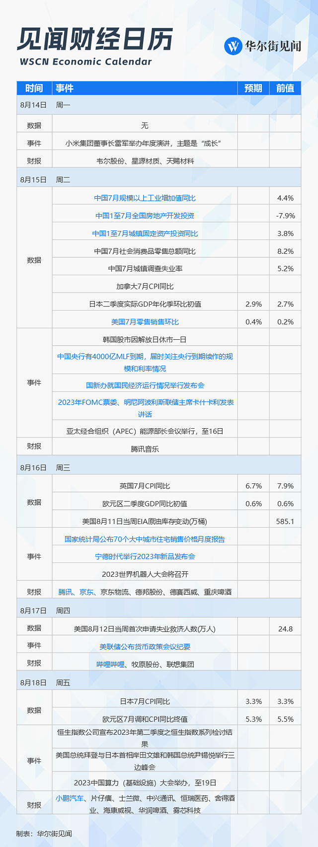 一周重磅日程：MLF是否降息？关注中国7月经济数据、腾讯京东B站财报（组图） - 1
