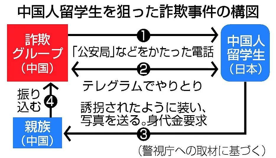 伪装成“上海警察”和“中国公安局”瞄准中国留学生进行诈骗！这“城”女性损失800万日元（组图） - 7